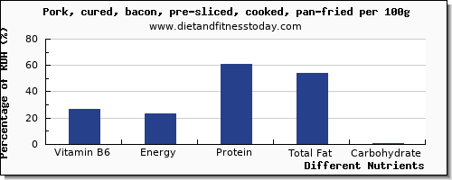 chart to show highest vitamin b6 in bacon per 100g